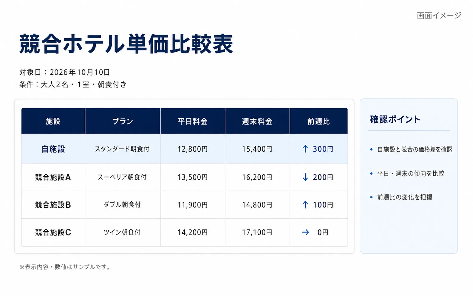自施設と競合ホテルの単価比較表の画面イメージ