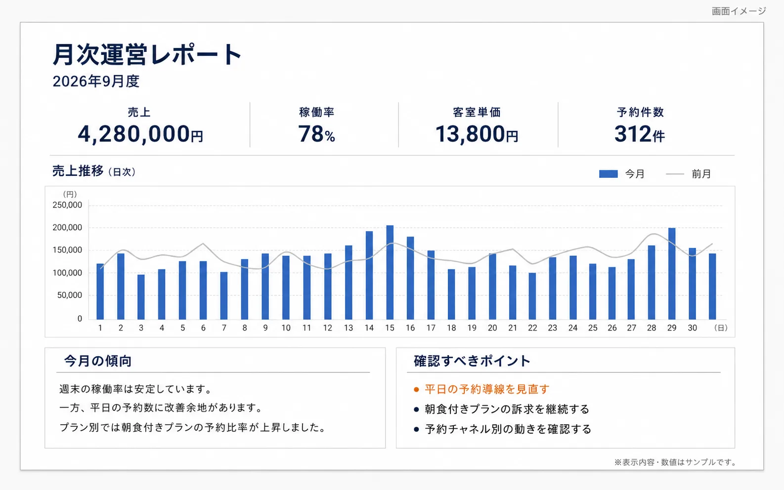 売上や稼働率をまとめた月次運営レポートの画面イメージ