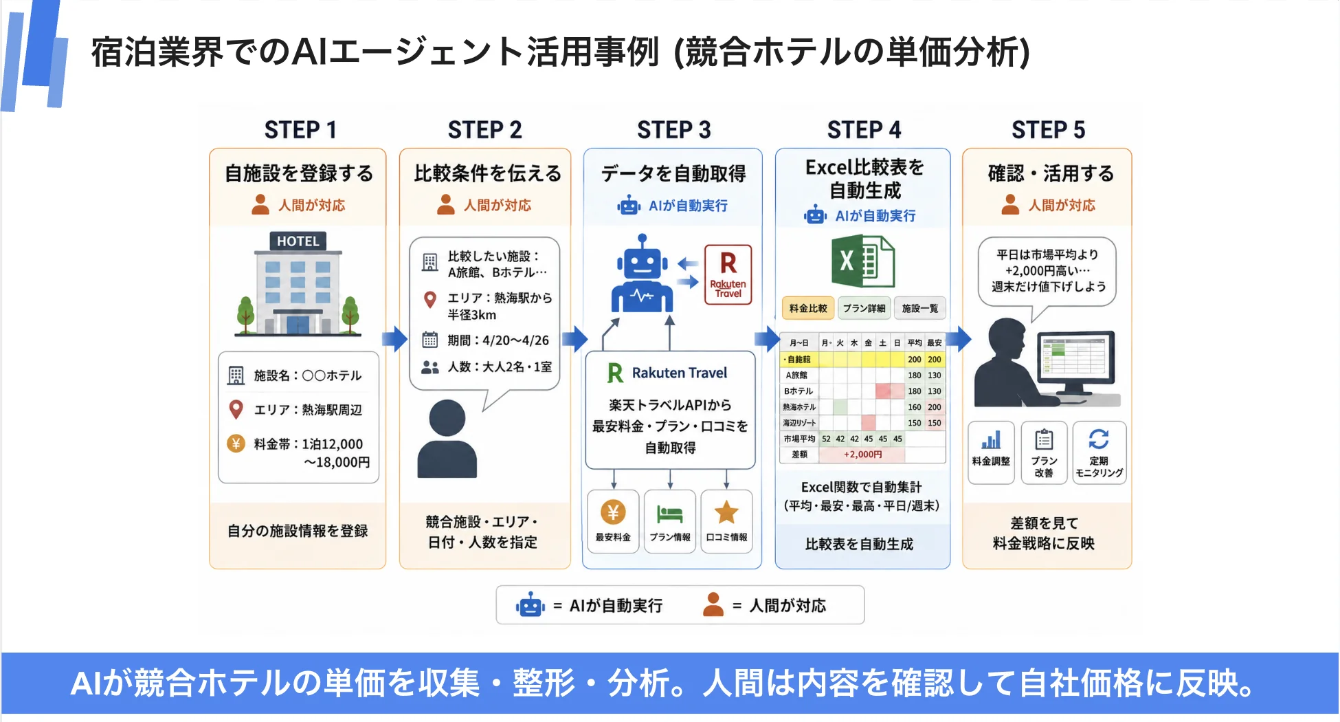 AIエージェントが楽天トラベルAPI等から競合ホテルの料金・プラン・口コミを自動取得し、Excel比較表を生成して料金戦略に活かすまでの5ステップ図解