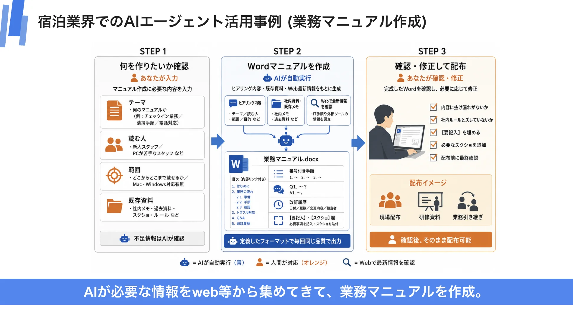 AIエージェントがヒアリング内容・社内資料・Web情報をもとに業務マニュアルを自動作成し、人が確認・修正して配布するまでの3ステップ図解
