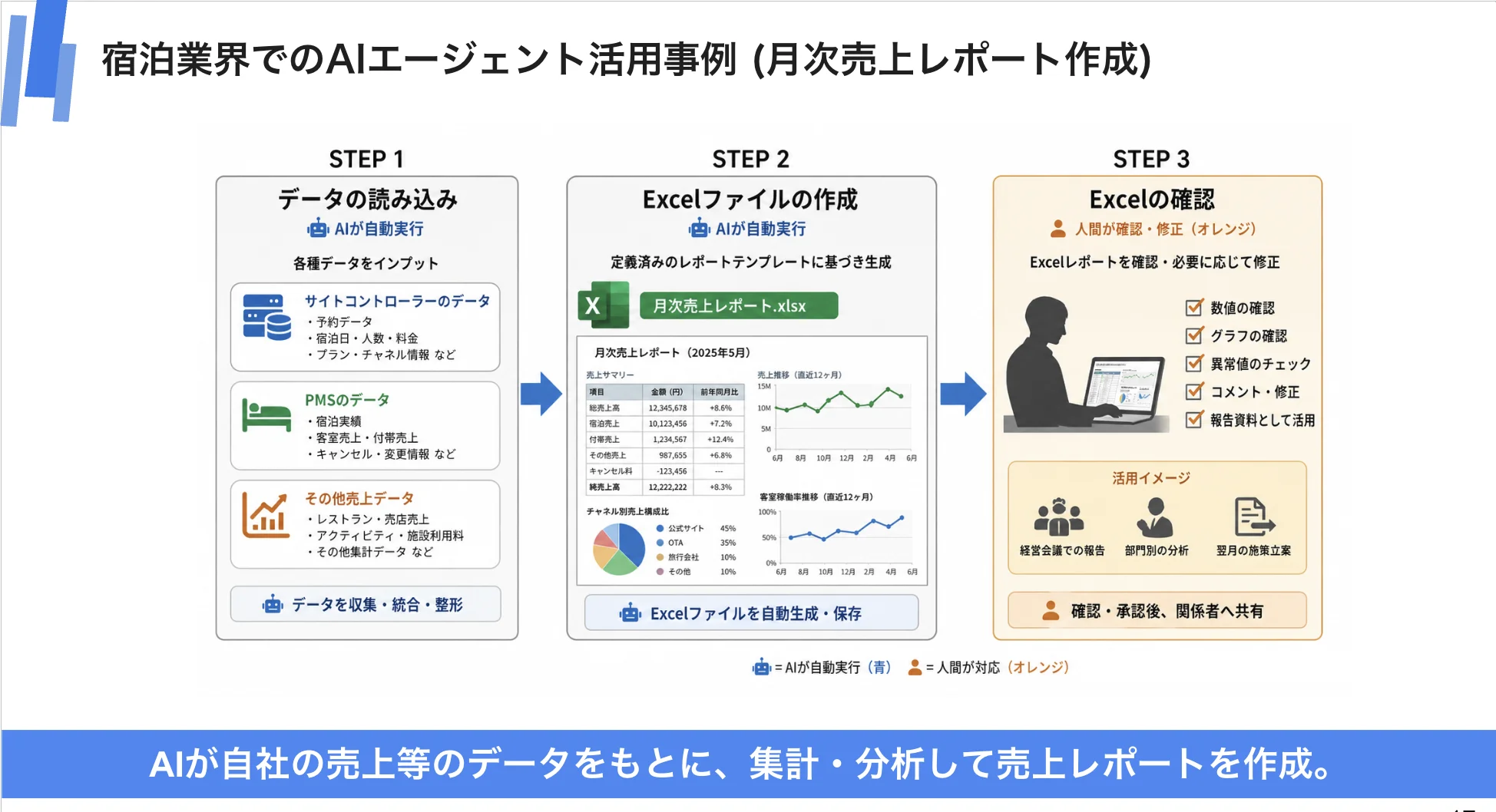 AIエージェントが売上データを読み込み、Excelの月次売上レポートを自動生成し、人が確認・活用するまでの3ステップ図解