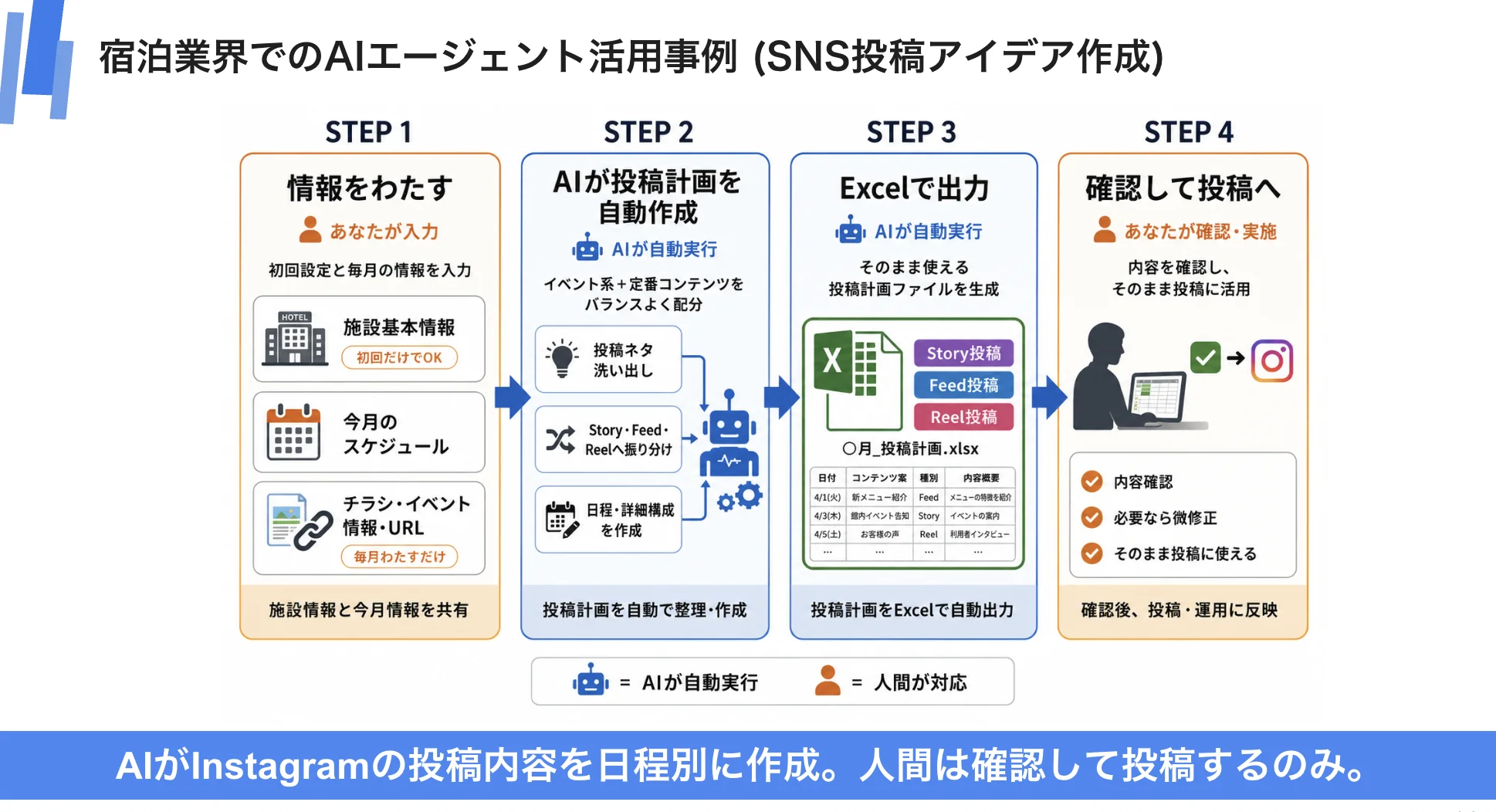 AIエージェントが施設情報とスケジュールをもとにSNS投稿計画を自動作成し、Excelで出力、人が確認して投稿するまでの4ステップ図解